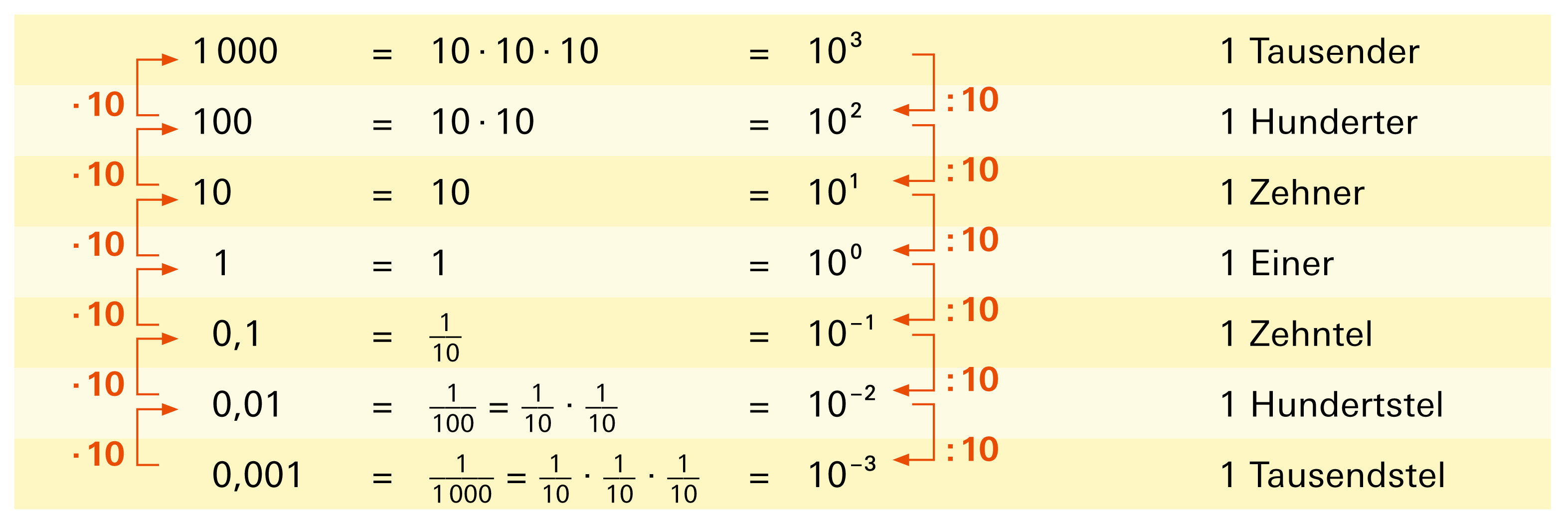 10 Hoch - 3 10 Hoch - 3
